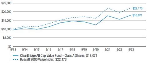 sfvcx|SFVCX – Fund Analysis – ClearBridge All Cap Value C.